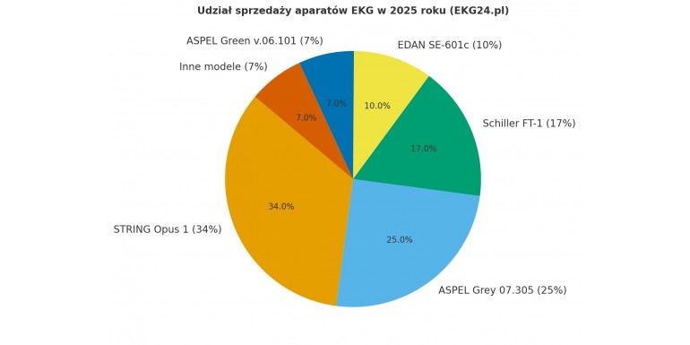 Najpopularniejsze aparaty EKG 2025 – ranking, wyniki sprzedaży i trendy na 2026