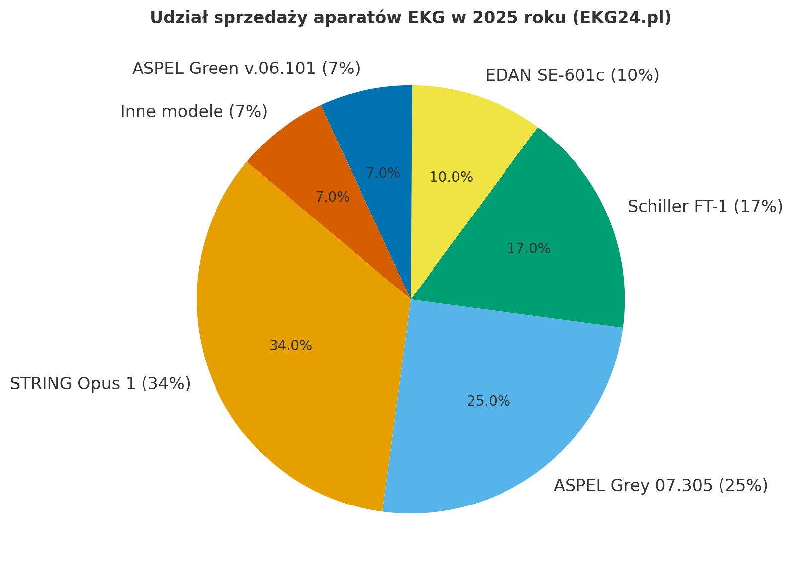 Wykres kołowy: udziały sprzedaży aparatów EKG w 2025 roku – String Opus 1, Aspel Grey 07.305, Schiller FT-1, Edan SE-601C, Aspel Green 06.101 i inne